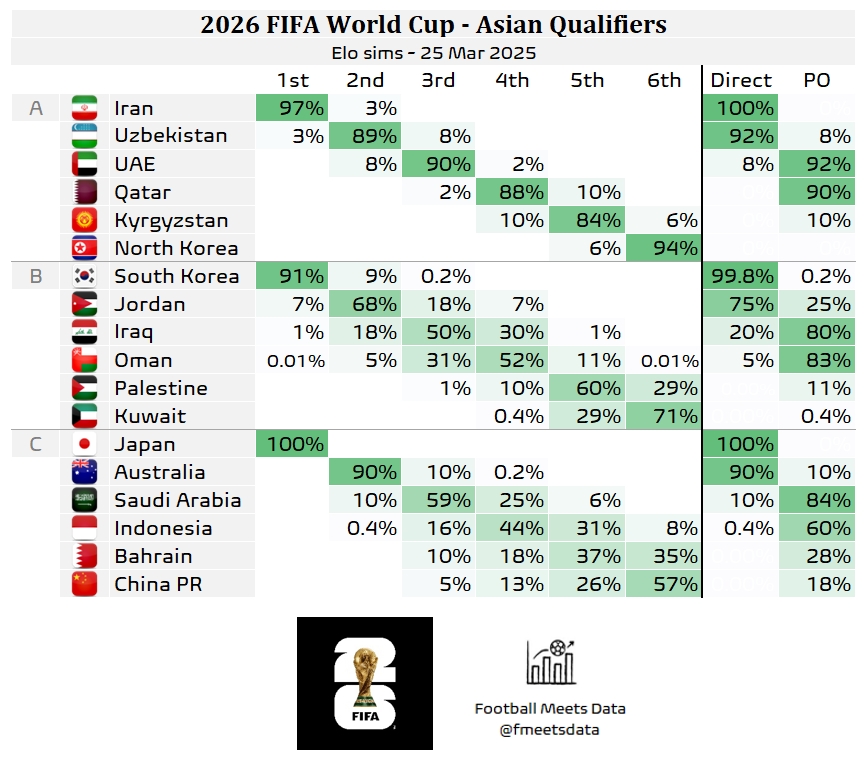  還有希望??大數(shù)據(jù)預(yù)測國足仍有18%機會晉級附加賽，57%概率墊底