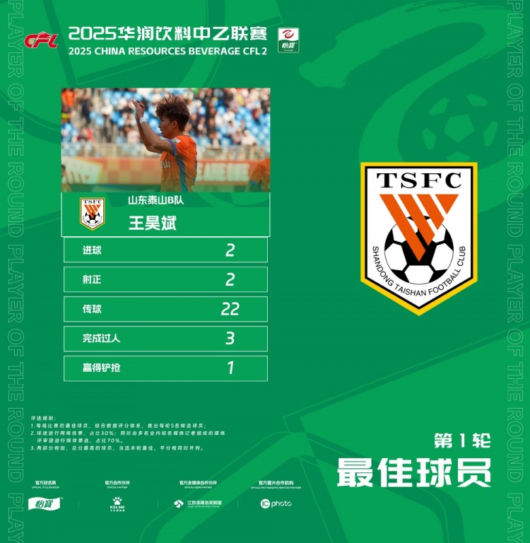  中乙官方：梅開二度，泰山B隊王昊斌當選首輪最佳球員