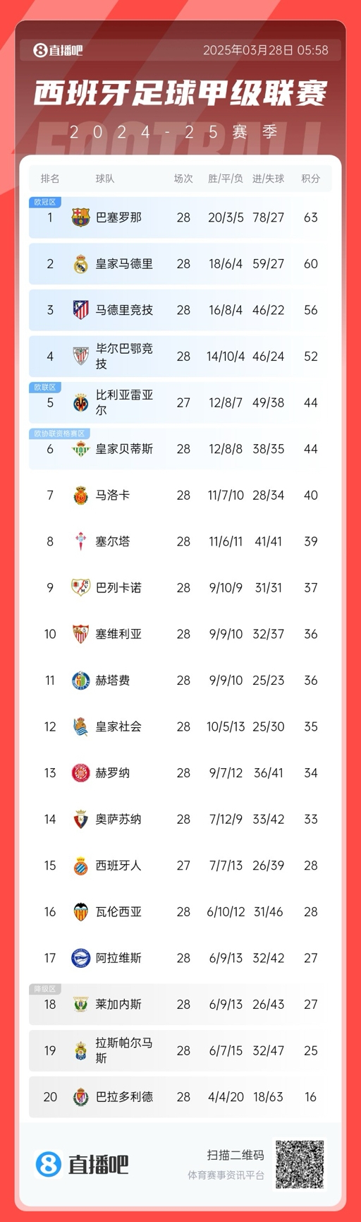  西甲積分榜：巴薩3分優(yōu)勢領先皇馬，馬競已落后榜首7分