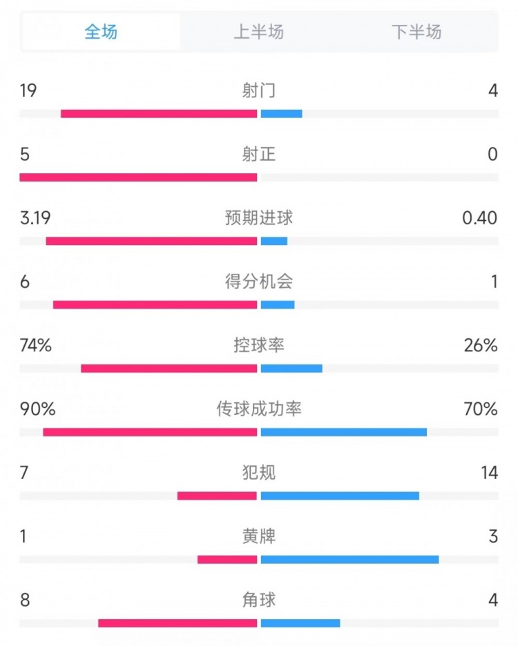  巴薩vs奧薩蘇納數(shù)據(jù)：射門19比4、射正5比0、控球率74%比26%