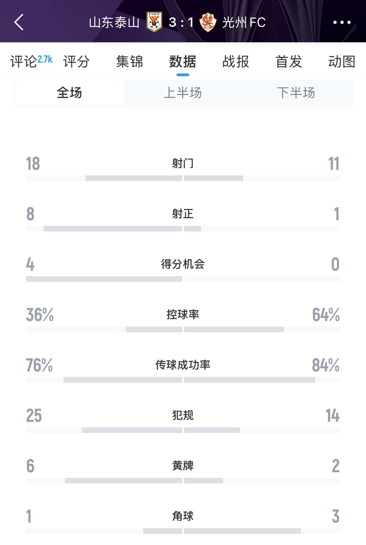  又被罰了！亞足聯(lián)官方：泰山對(duì)陣光州時(shí)6人染黃，罰款6000美元