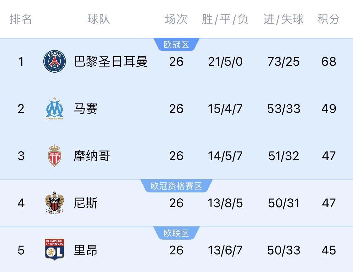  五大聯(lián)賽首冠最早本周末誕生！3個條件同時滿足，巴黎三月即奪冠