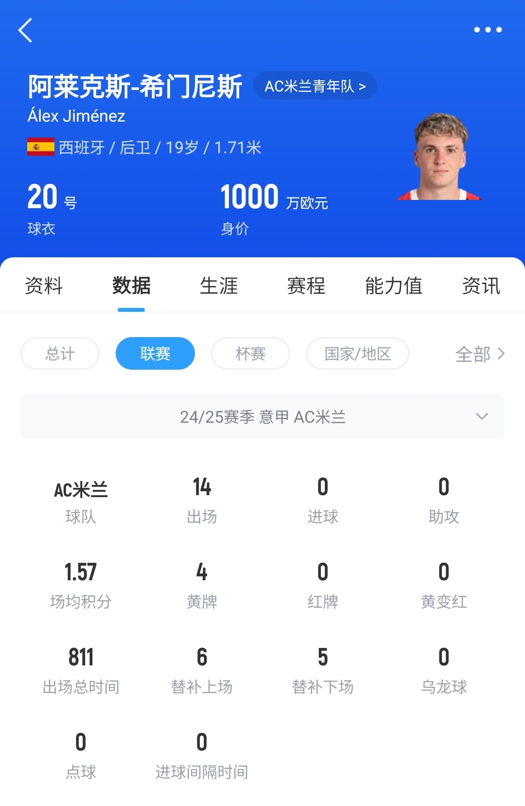  皇馬可900萬(wàn)回購(gòu)！米蘭花500萬(wàn)歐買斷，如今A-希門尼斯身價(jià)已翻倍