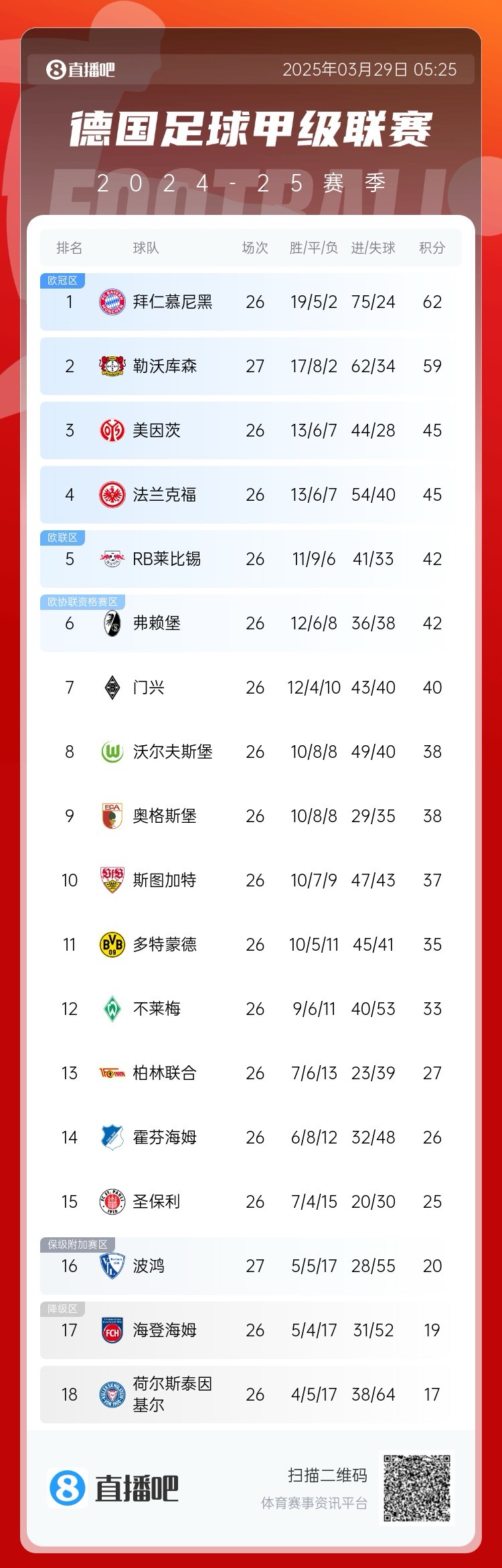  壓力給到孔帕尼！德甲最新積分：勒沃庫森先賽取勝，距拜仁3分