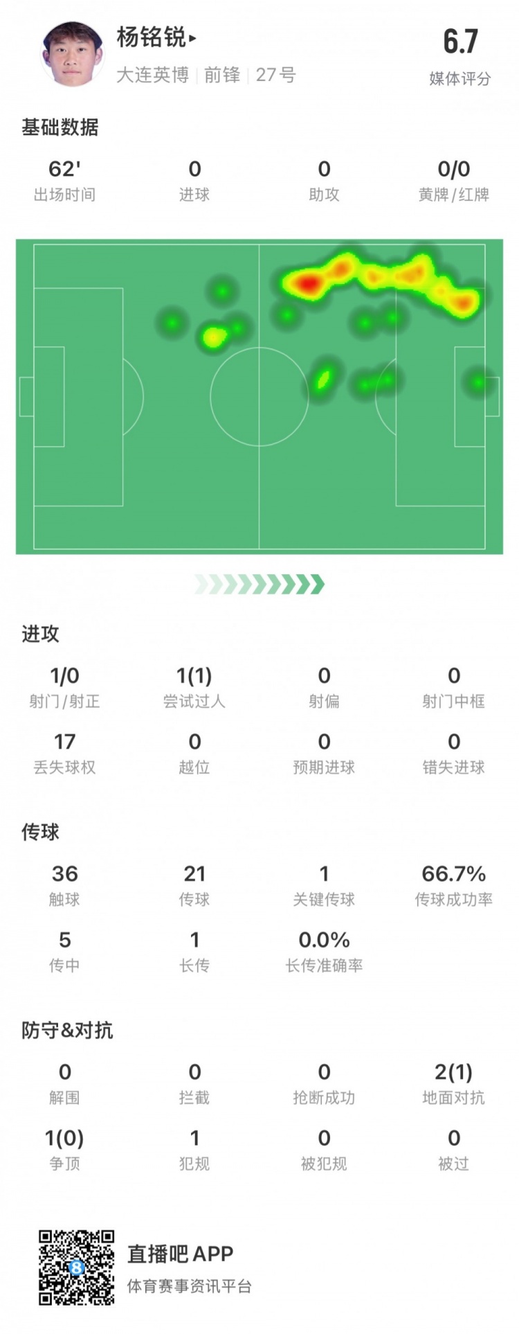  17歲小將楊銘銳中超首秀數(shù)據(jù)：關(guān)鍵傳球1次，丟失球權(quán)17次