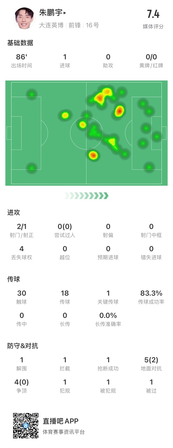  年輕有為！朱鵬宇全場數(shù)據(jù)：評分7.4，打進(jìn)1球&傳球成功率83.3%