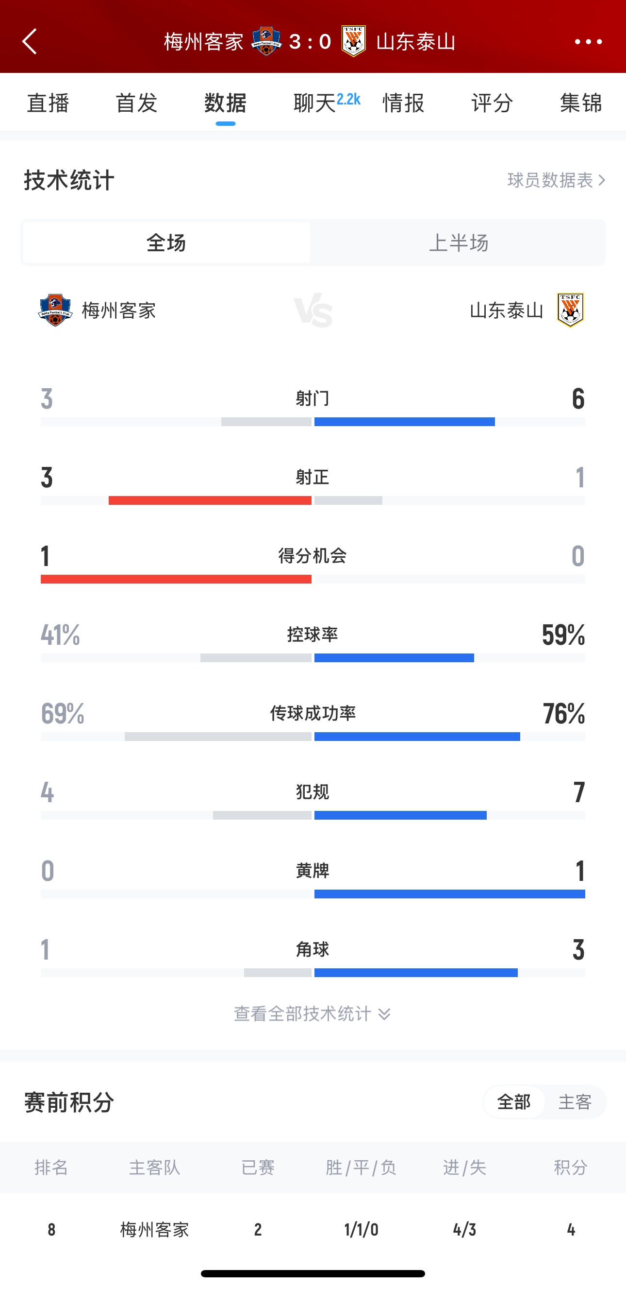  泰山這是干啥呢？梅州3腳射門轟進(jìn)3球，泰山34分鐘被灌3球