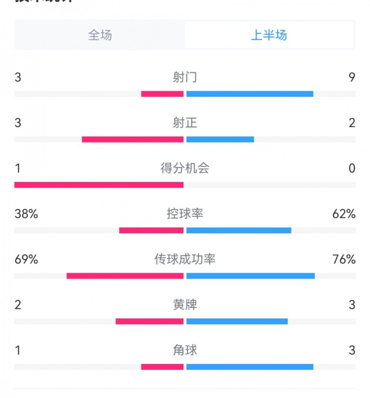  泰山1-3梅州半場數(shù)據(jù)：射門9-3，射正3-3，控球率62%-38%