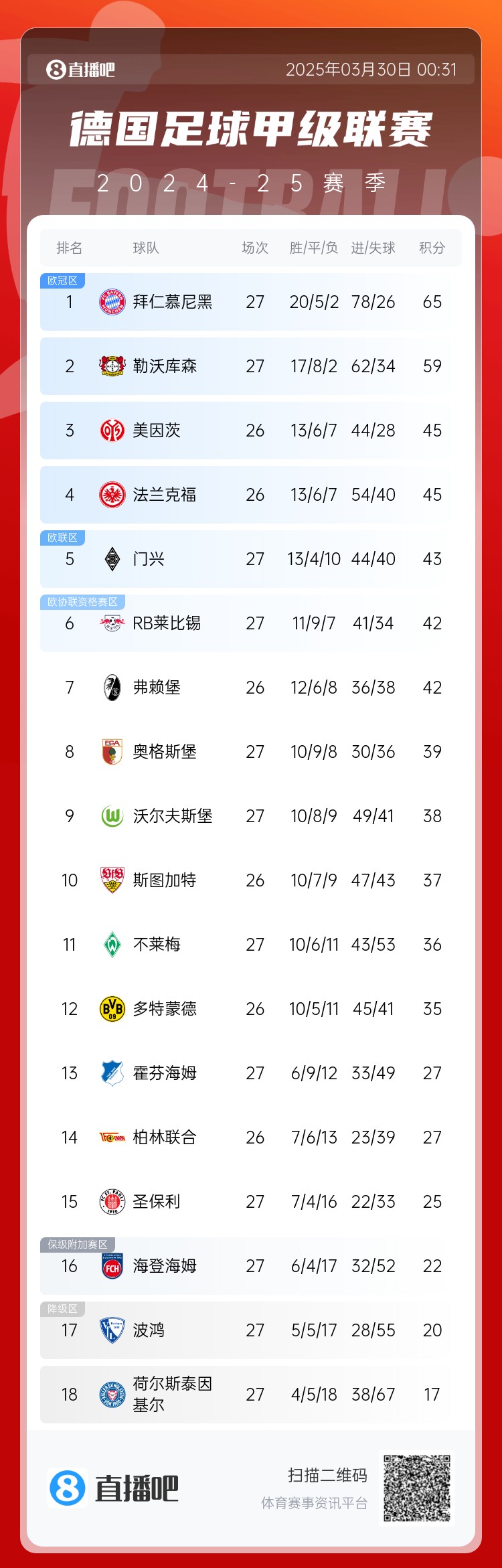  6分差距！拜仁藥廠剩余7輪對比：4對手相同，后者多踢倆保級隊