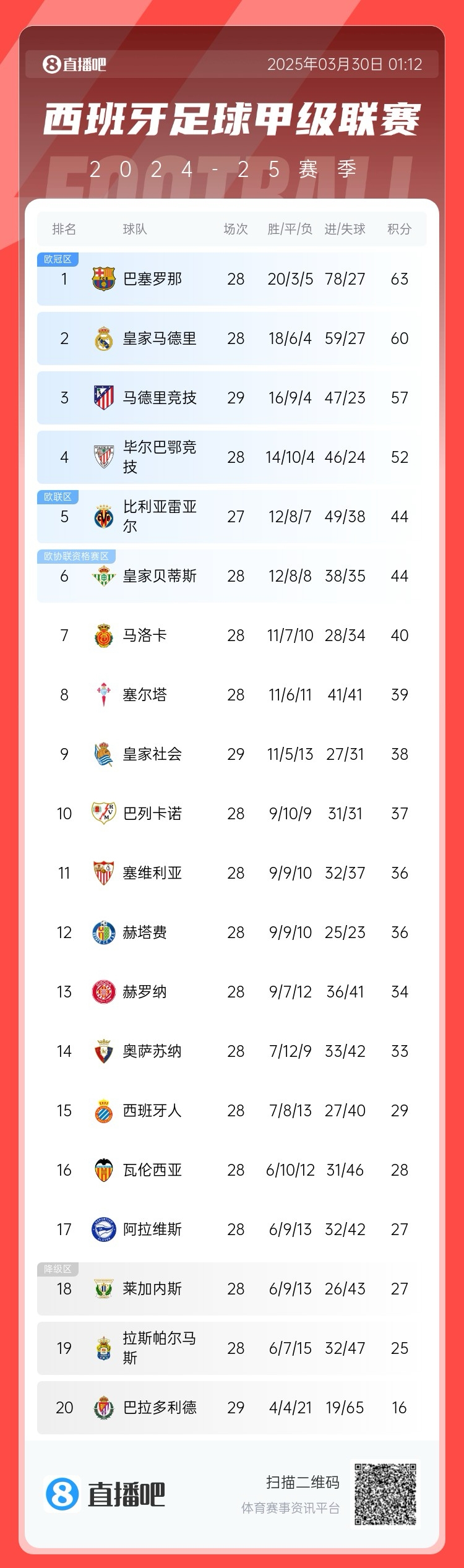  退出爭冠？西甲積分榜：馬競聯(lián)賽3場不勝，先賽落后巴薩6分