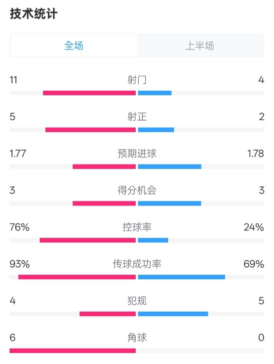  皇馬半場1-2萊加內斯數據：射門11-4，射正5-2，控球率76%-24%