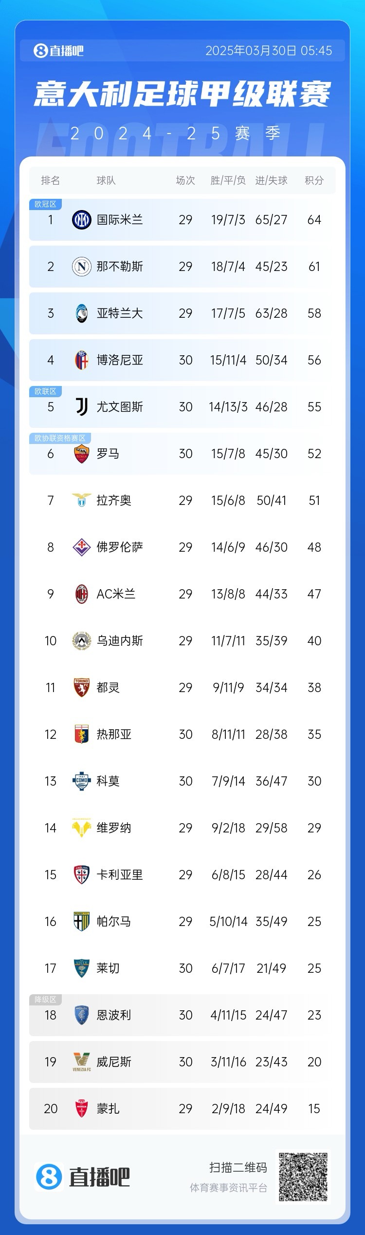  超級補(bǔ)鍋匠！意甲積分：羅馬7連勝距第4名4分 尤文取勝仍第5