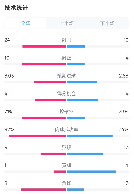  皇馬3-2萊加內(nèi)斯全場數(shù)據(jù)：射門24-10，射正10-4，控球率71%-29%