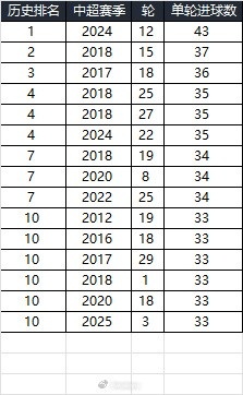  25賽季第三輪單輪總進球33個，在中超歷史上排名第10