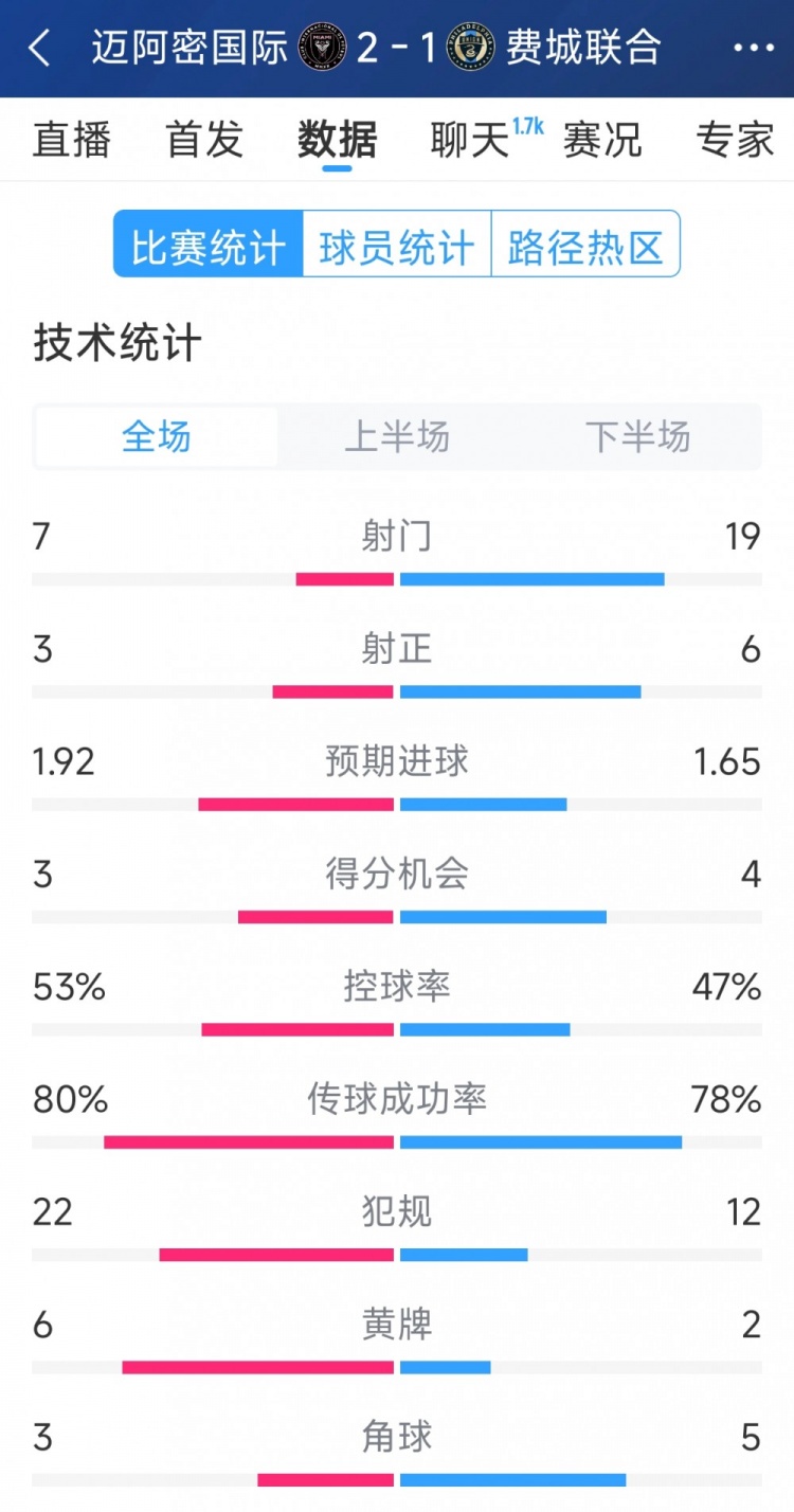  效率占優(yōu)！邁阿密國際2-1費(fèi)城聯(lián)合全場數(shù)據(jù)：射門7-19，射正3-6