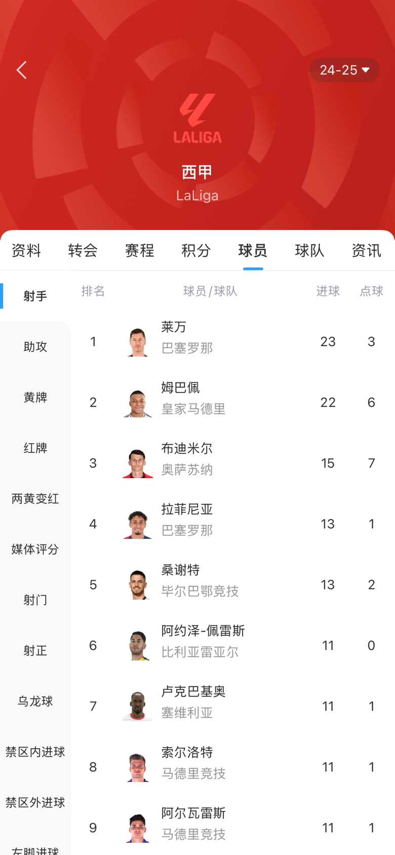  白熱化！西甲金靴最新賠率：萊萬1.9、姆巴佩2.0，兩人僅差1球！