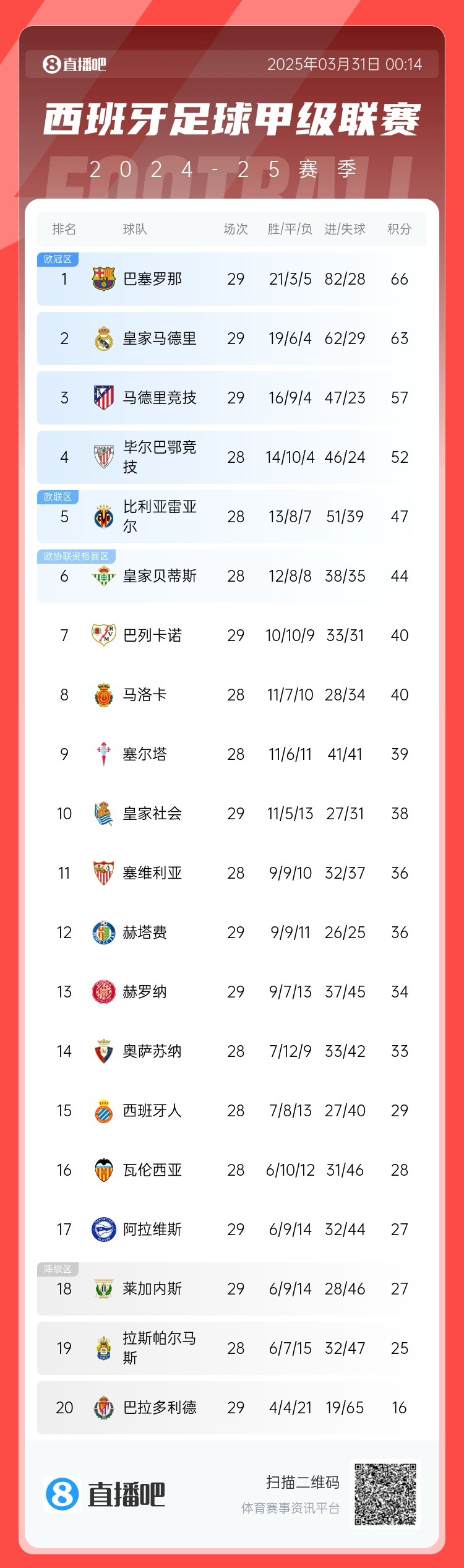  爭冠二人轉(zhuǎn)！西甲積分榜：巴薩29輪后3分優(yōu)勢力壓皇馬領(lǐng)跑