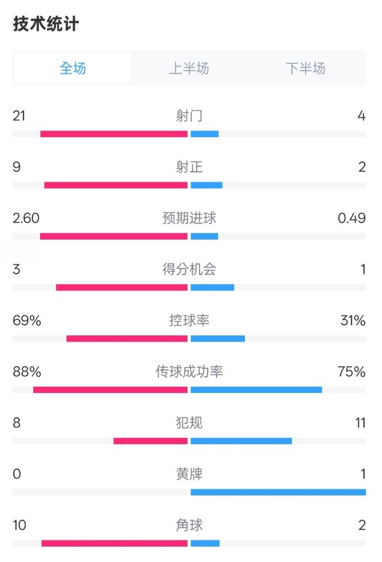  巴薩4-1赫羅納全場數(shù)據(jù)：射門21-4，射正9-2，控球率69%-31%