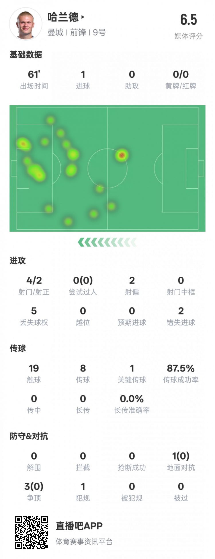  哈蘭德本場數(shù)據(jù)：1進球1關(guān)鍵傳球2錯失進球機會，評分6.5