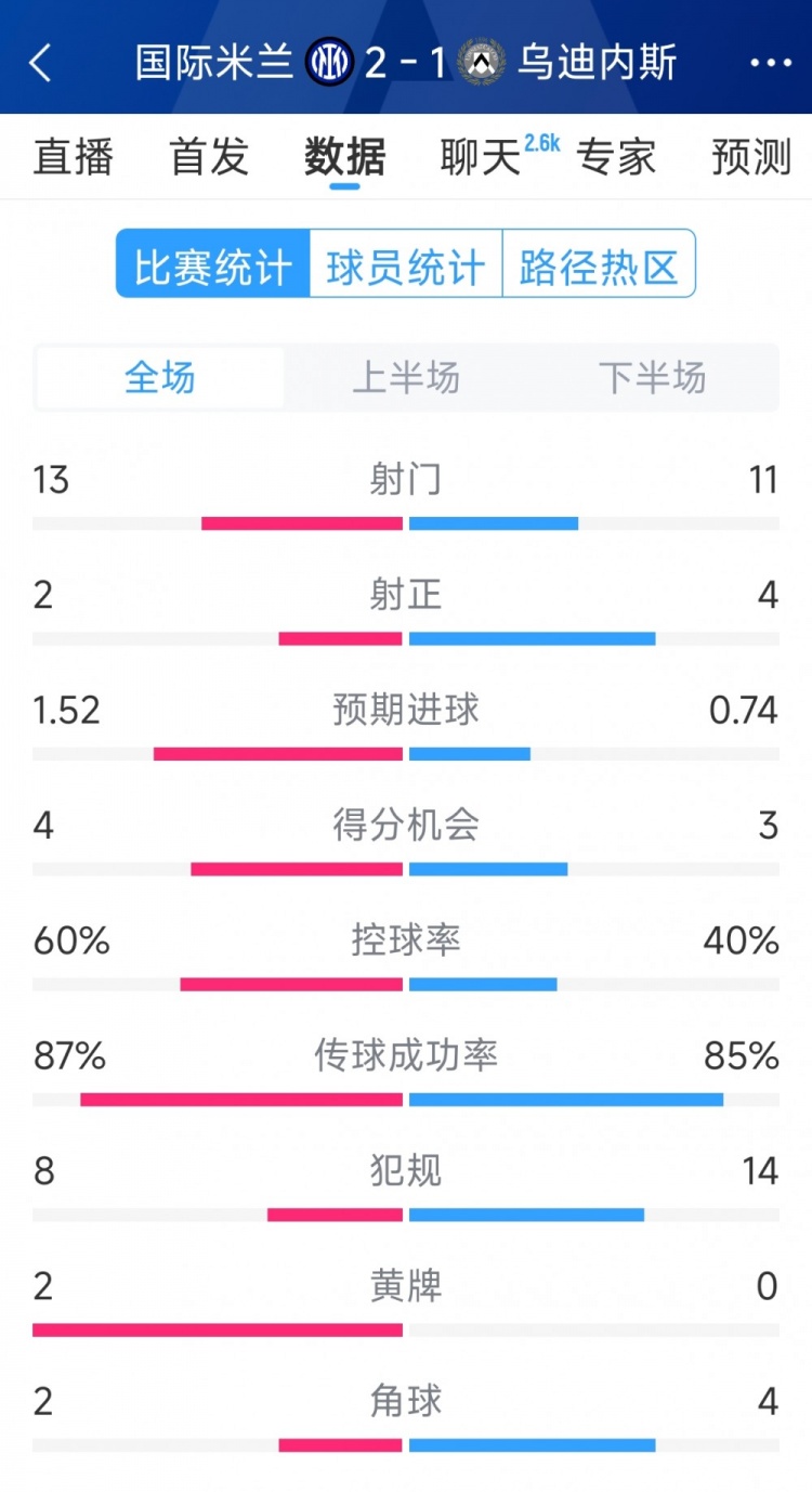  國米2射正進2球，國米2-1烏迪內斯全場數(shù)據(jù)：射門13-11，射正2-4