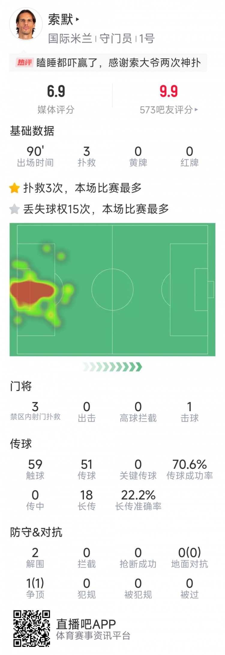  補時神撲保住勝利，索默本場數(shù)據(jù)：3次關鍵撲救，2次解圍