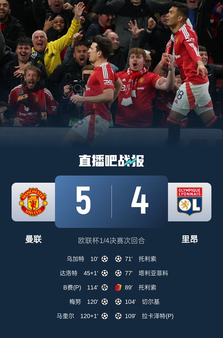  載入史冊！曼聯(lián)5-4里昂是歐戰(zhàn)歷史上首場加時賽打進(jìn)5球的比賽